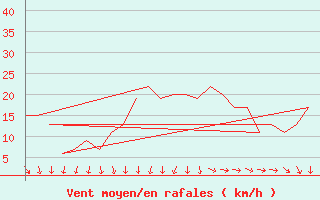 Courbe de la force du vent pour Rota