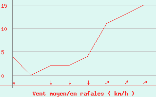 Courbe de la force du vent pour Jyvaskyla