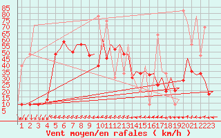 Courbe de la force du vent pour Gnes (It)