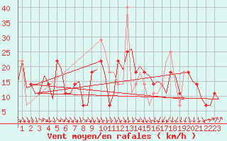 Courbe de la force du vent pour Alta Lufthavn