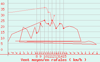 Courbe de la force du vent pour Bergen / Flesland