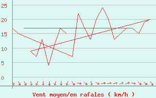 Courbe de la force du vent pour Rota