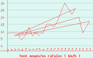 Courbe de la force du vent pour Rovaniemi