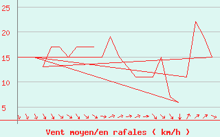 Courbe de la force du vent pour Rovaniemi