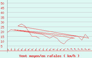 Courbe de la force du vent pour Rota