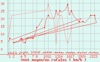 Courbe de la force du vent pour Helsinki-Vantaa