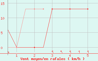 Courbe de la force du vent pour Entebbe Airport