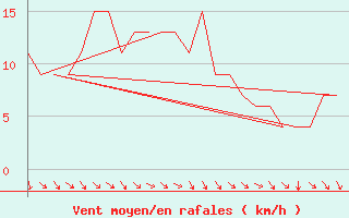 Courbe de la force du vent pour Rovaniemi