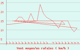 Courbe de la force du vent pour Rovaniemi