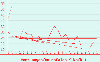 Courbe de la force du vent pour Rovaniemi