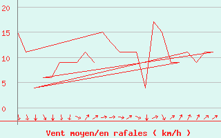 Courbe de la force du vent pour Rovaniemi