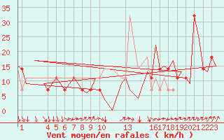 Courbe de la force du vent pour Andoya