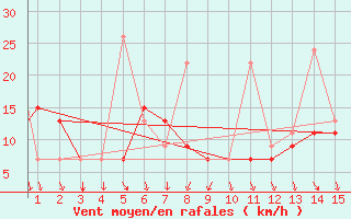 Courbe de la force du vent pour Mardin