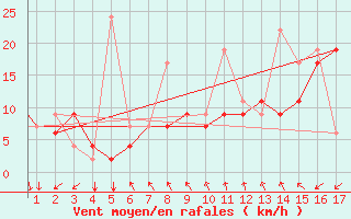 Courbe de la force du vent pour Mardin