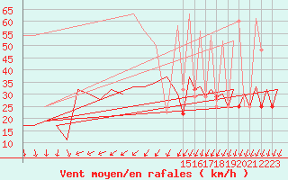 Courbe de la force du vent pour Skelleftea Airport