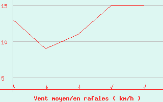 Courbe de la force du vent pour Rovaniemi