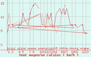 Courbe de la force du vent pour Helsinki-Vantaa