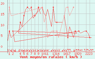 Courbe de la force du vent pour Helsinki-Vantaa