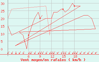 Courbe de la force du vent pour Burgos (Esp)