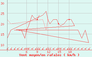 Courbe de la force du vent pour Burgos (Esp)