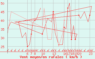 Courbe de la force du vent pour Andoya