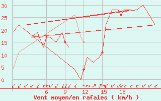 Courbe de la force du vent pour Burgos (Esp)