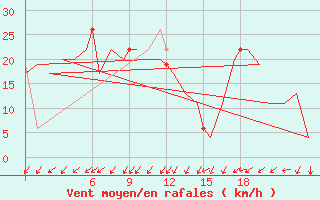 Courbe de la force du vent pour Burgos (Esp)