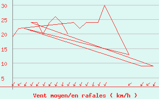 Courbe de la force du vent pour Rovaniemi