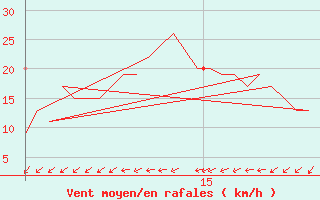 Courbe de la force du vent pour Aberdeen (UK)