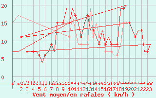 Courbe de la force du vent pour London / Heathrow (UK)
