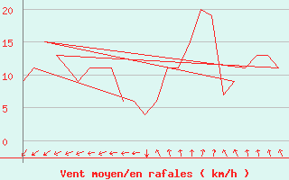 Courbe de la force du vent pour Rovaniemi