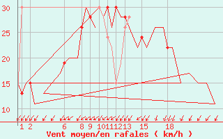 Courbe de la force du vent pour Burgos (Esp)