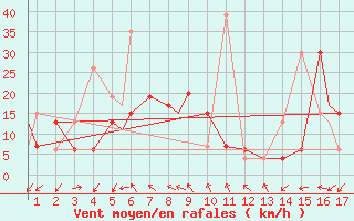 Courbe de la force du vent pour Mardin