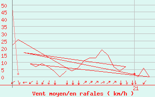 Courbe de la force du vent pour Ibiza (Esp)