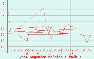 Courbe de la force du vent pour Burgos (Esp)