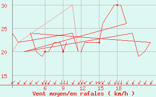 Courbe de la force du vent pour Burgos (Esp)