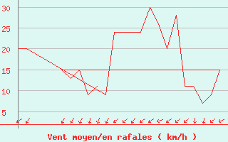 Courbe de la force du vent pour Exeter Airport