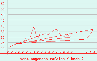 Courbe de la force du vent pour Rovaniemi