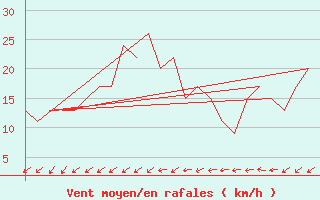 Courbe de la force du vent pour Rovaniemi