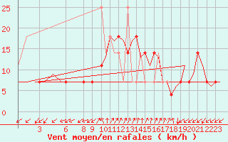 Courbe de la force du vent pour Kristiansand / Kjevik