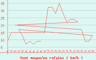 Courbe de la force du vent pour Rota