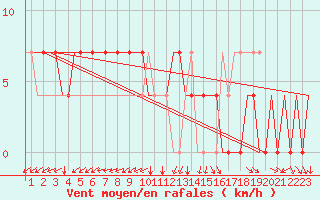 Courbe de la force du vent pour Kecskemet