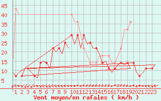 Courbe de la force du vent pour Faro / Aeroporto