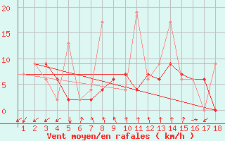 Courbe de la force du vent pour Mardin