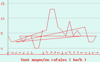 Courbe de la force du vent pour Neuburg / Donau