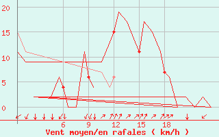 Courbe de la force du vent pour Burgos (Esp)