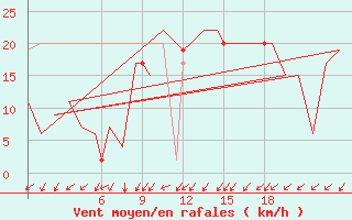 Courbe de la force du vent pour Burgos (Esp)