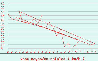 Courbe de la force du vent pour Andoya