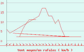 Courbe de la force du vent pour Jyvaskyla