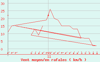 Courbe de la force du vent pour Exeter Airport